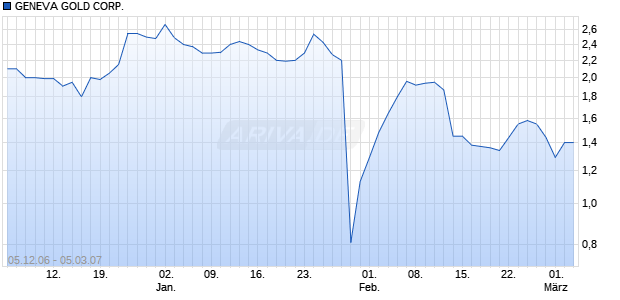GENEVA GOLD CORP. DL-,001 Chart