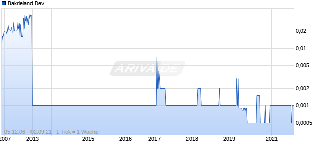 Bakrieland Dev Chart