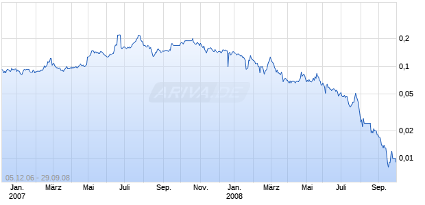 TAMAYA RES LTD Chart