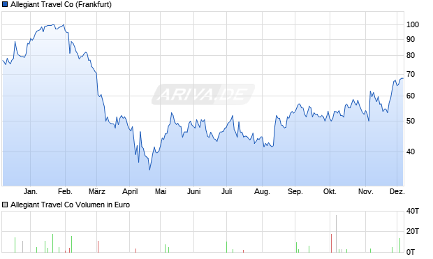 Allegiant Travel Aktie Chart