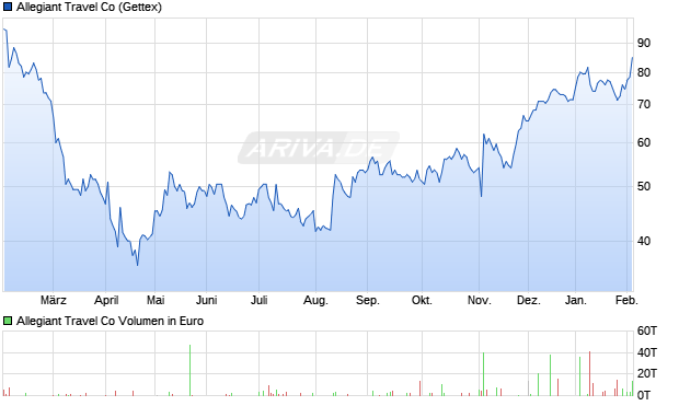Allegiant Travel Aktie Chart