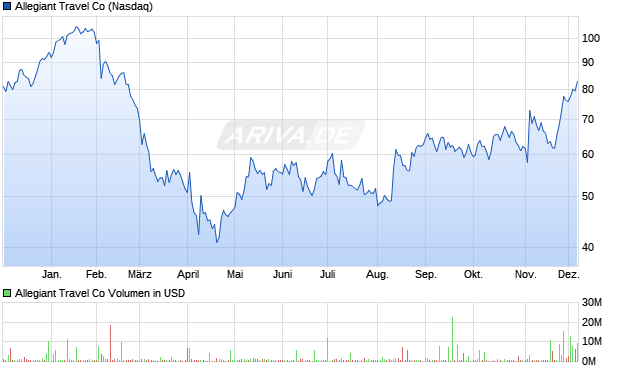 Allegiant Travel Aktie Chart