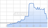 Allegiant Travel Co Chart