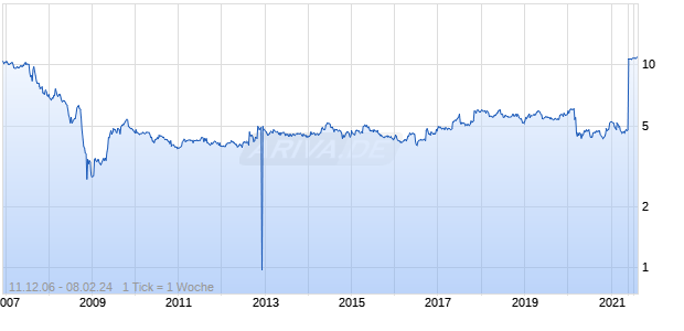 Altur Investissements Chart