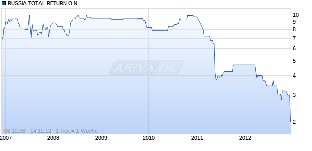 RUSSIA TOTAL RETURN O.N. Chart