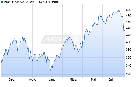 Performance des ERSTE STOCK ISTANBUL VT USD (WKN A0LEP9, ISIN AT0000A015E2)