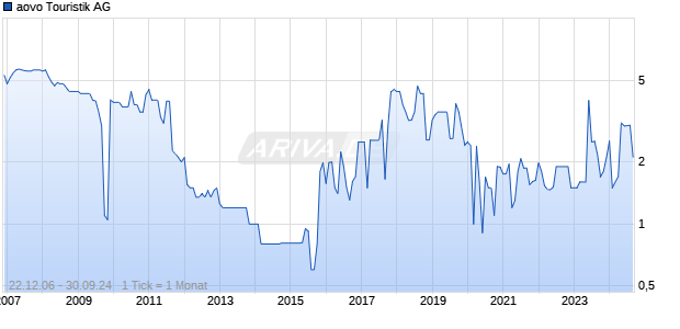 aovo Touristik AG Chart