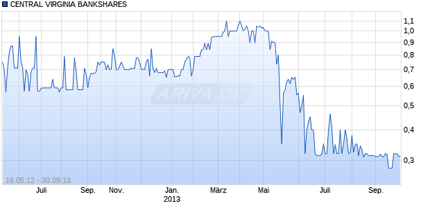 CENTRAL VIRGINIA BANKSHARES Chart