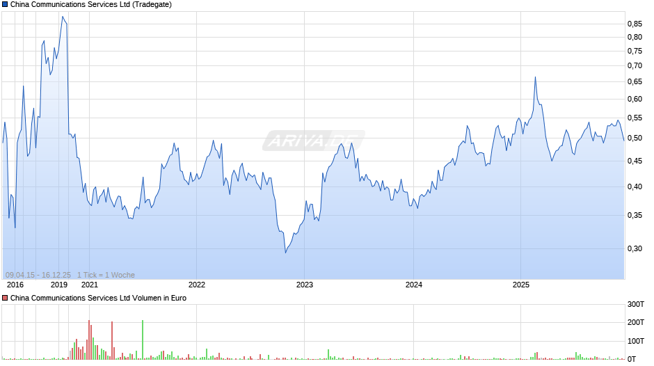 China Communications Services Chart