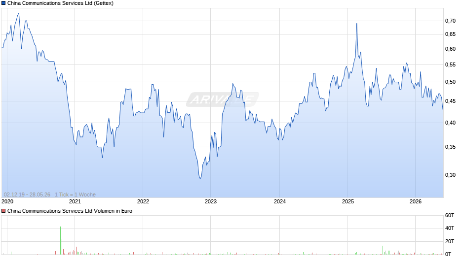 China Communications Services Chart