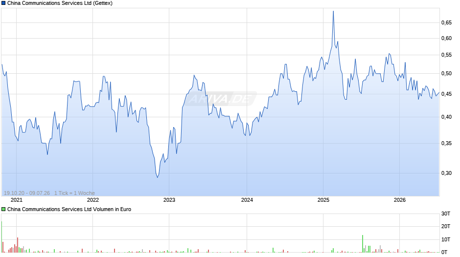 China Communications Services Chart