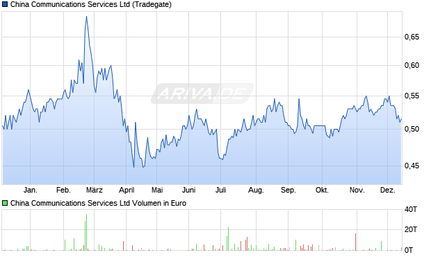China Communications Services Aktie Chart
