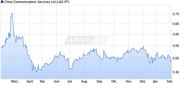 China Communications Services Aktie Chart