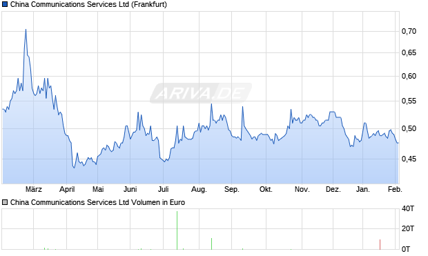 China Communications Services Aktie Chart
