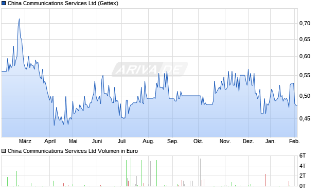 China Communications Services Aktie Chart