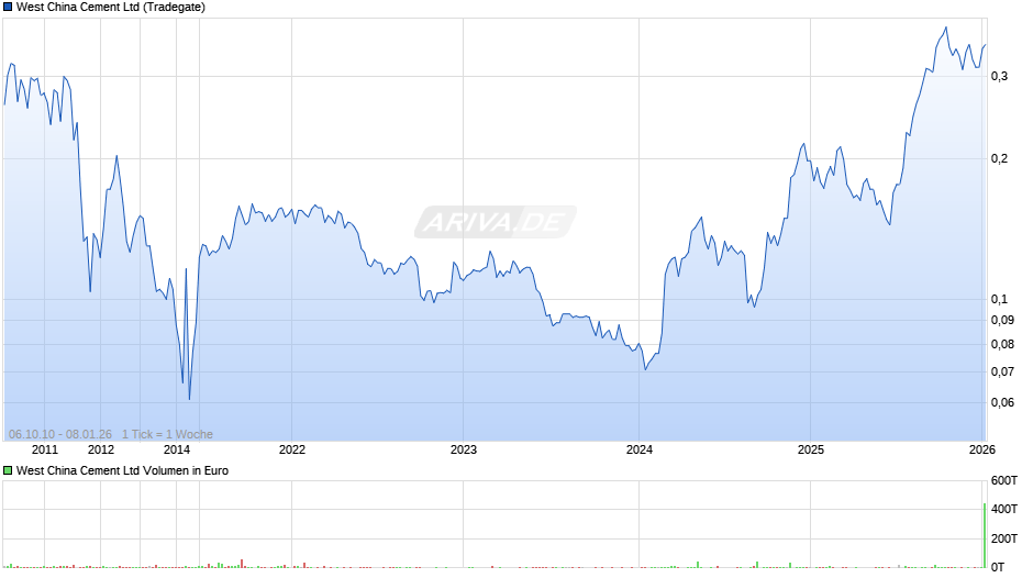 West China Cement Chart