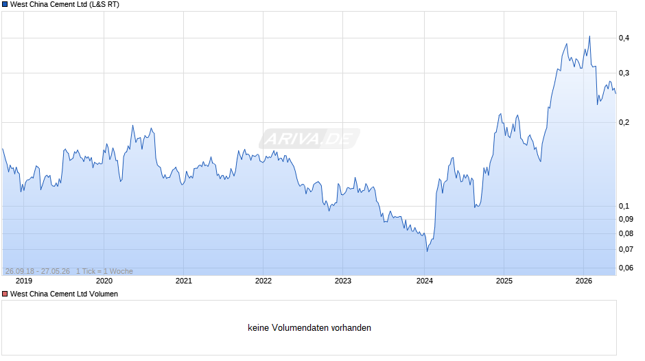 West China Cement Chart