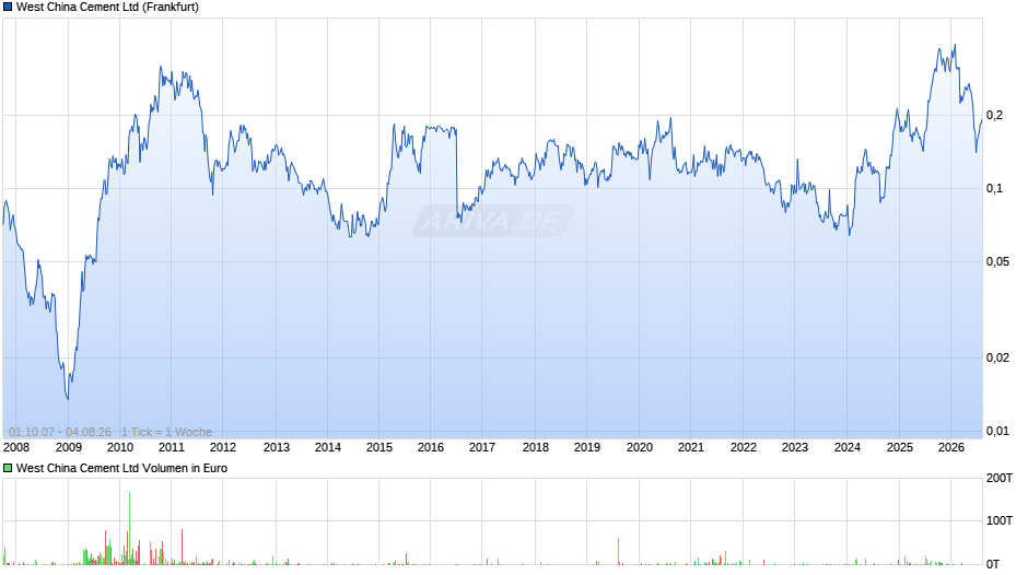 West China Cement Chart