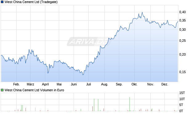 West China Cement Aktie Chart