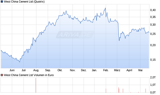 West China Cement Aktie Chart
