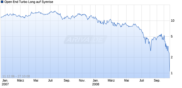 Open End Turbo Long auf Symrise [Société Générale] Chart
