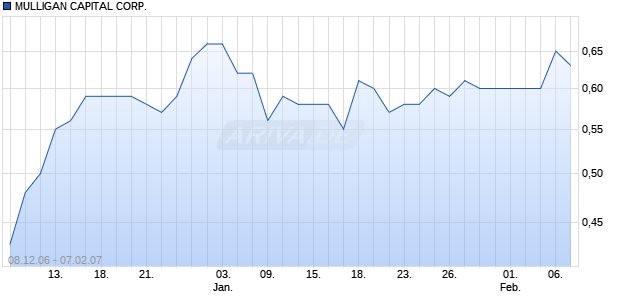 MULLIGAN CAPITAL CORP. Chart