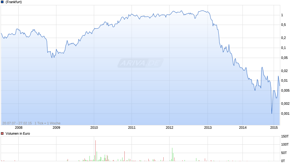 DISCOVERY METALS LTD Chart
