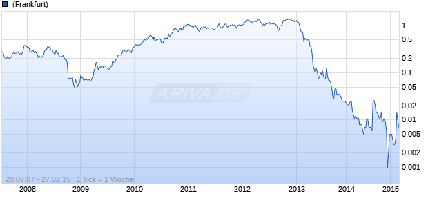DISCOVERY METALS LTD Chart