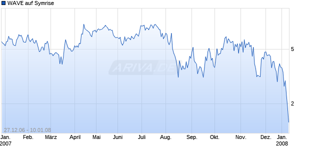 WAVE auf Symrise [Deutsche Bank] Chart