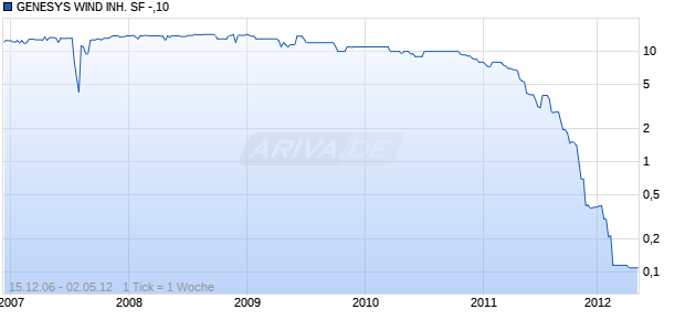 GENESYS WIND INH. SF -,10 Chart