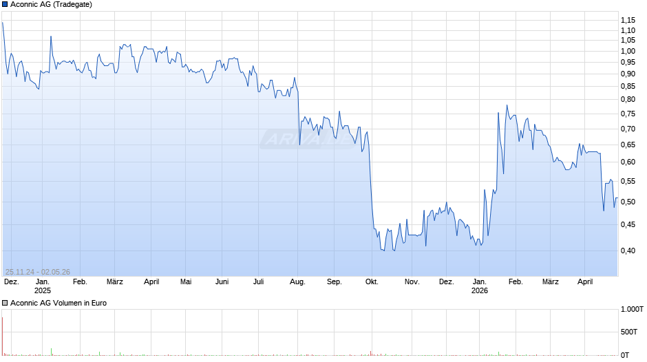 Aconnic Chart