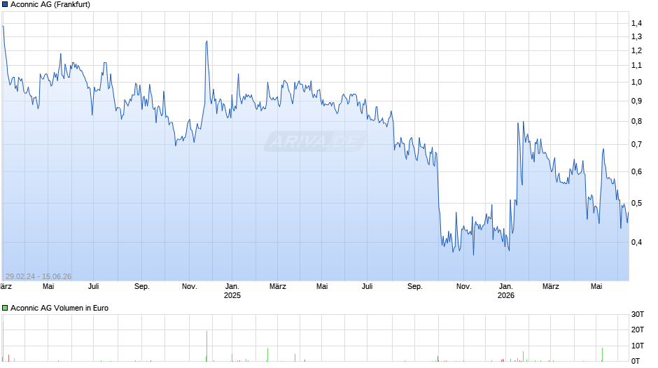 Aconnic Chart