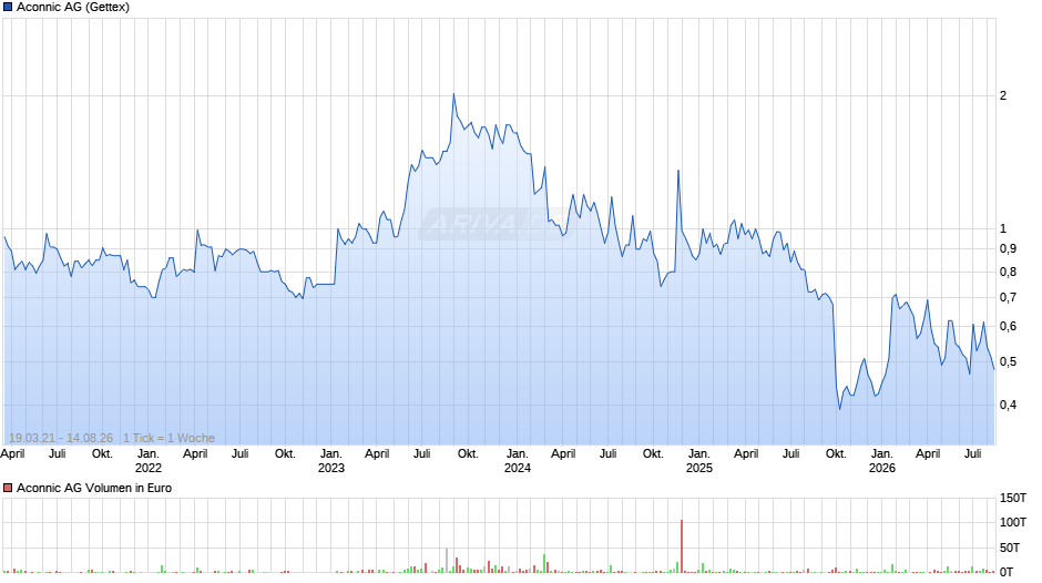 Aconnic Chart