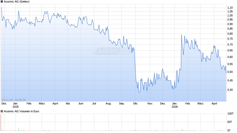 Aconnic Chart