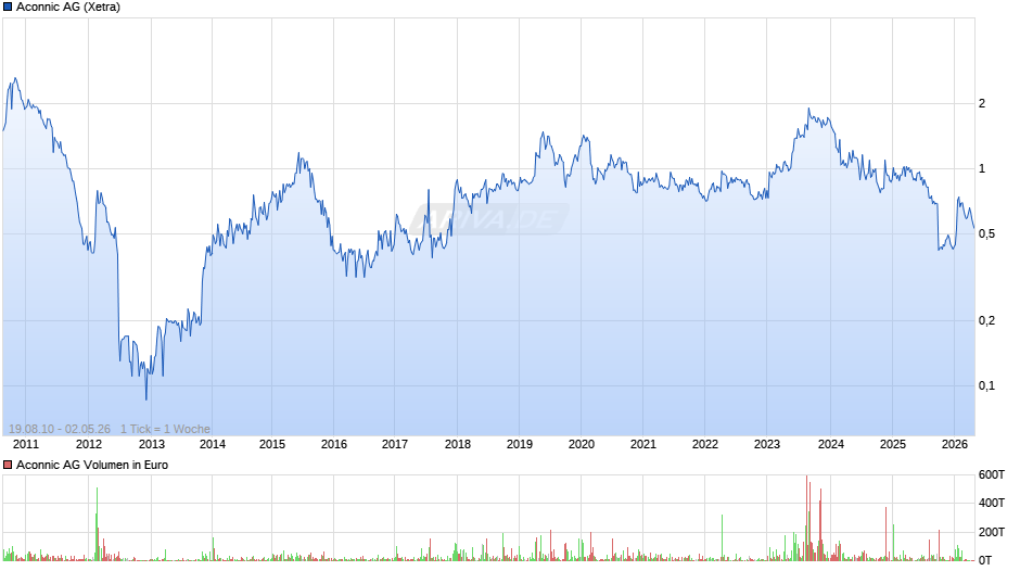 Aconnic Chart
