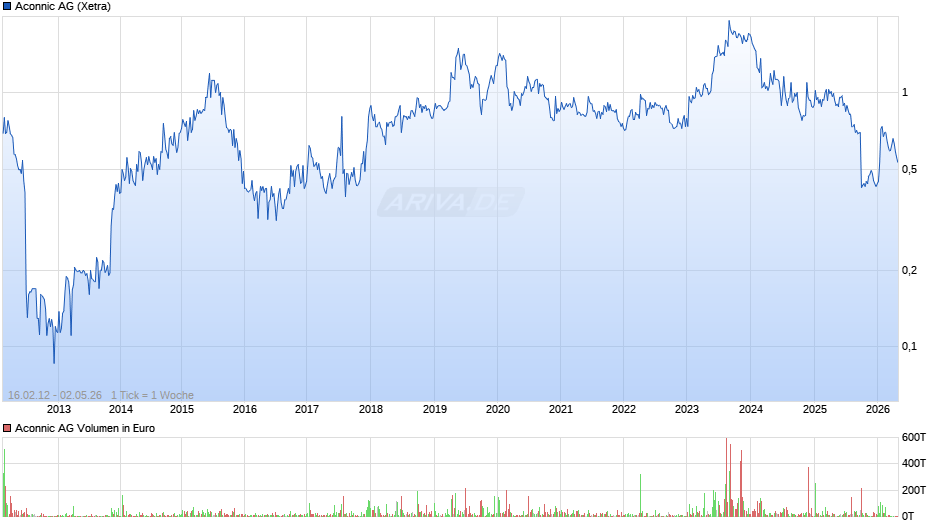 Aconnic Chart