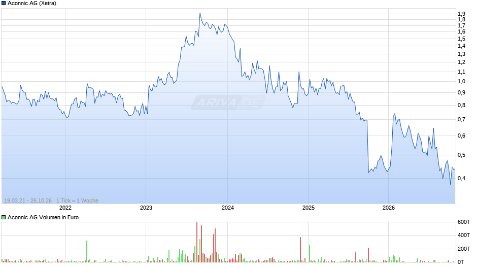 Aconnic Chart
