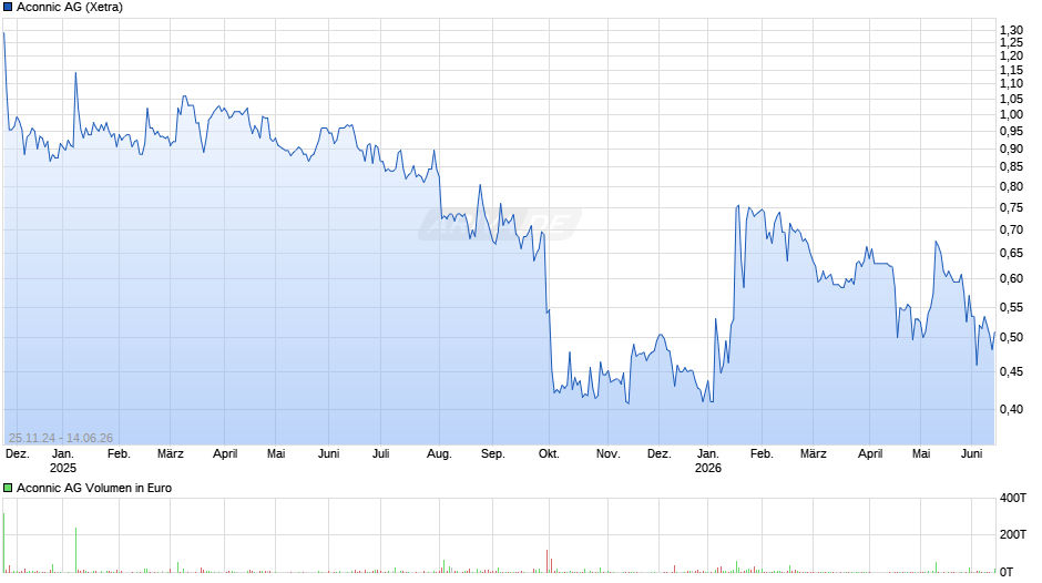 Aconnic Chart