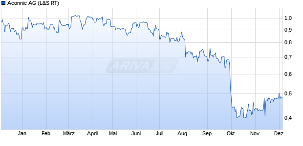 Aconnic Aktie Chart