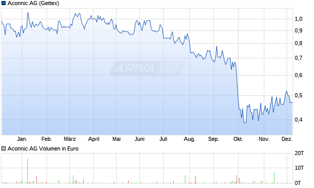Aconnic Aktie Chart