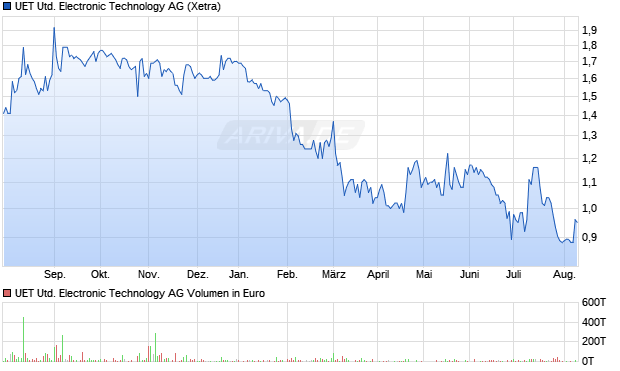 UET United Electronic Technology AG Aktie Chart