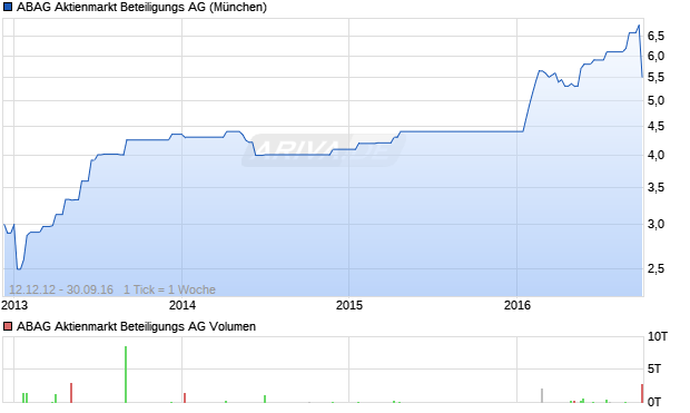 ABAG Aktienmarkt Beteiligungs AG Aktie Chart