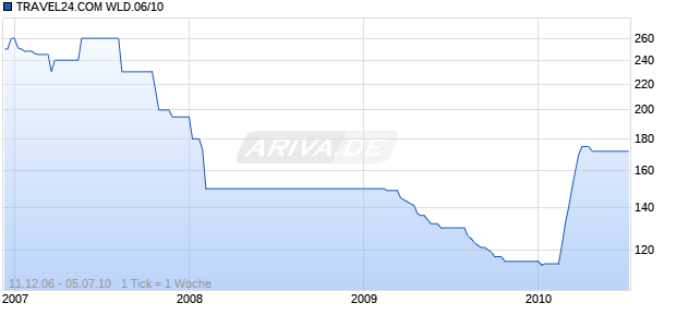TRAVEL24.COM WLD.06/10 Chart