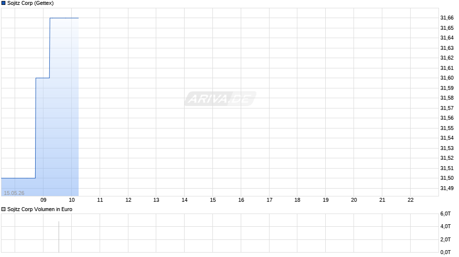 Sojitz Chart