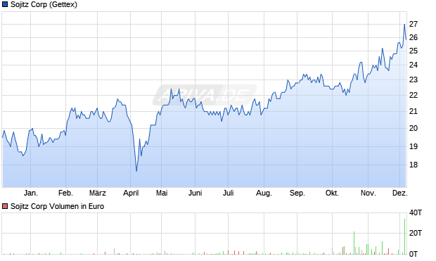 Sojitz Aktie Chart