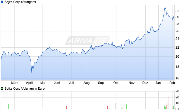 Sojitz Aktie Chart