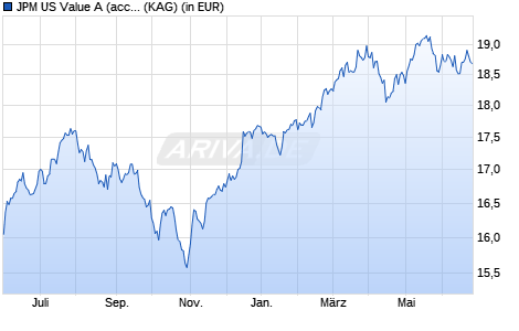 Performance des JPM US Value A (acc) - EUR (hedged) (WKN A0KFJH, ISIN LU0244270301)