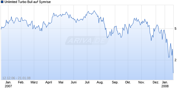 Unlimited Turbo Bull auf Symrise [Commerzbank AG] Chart