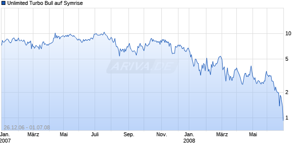 Unlimited Turbo Bull auf Symrise [Commerzbank AG] Chart