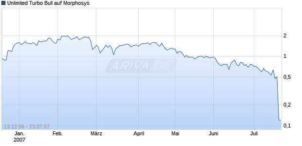 Unlimited Turbo Bull auf Morphosys [Commerzbank AG] Chart